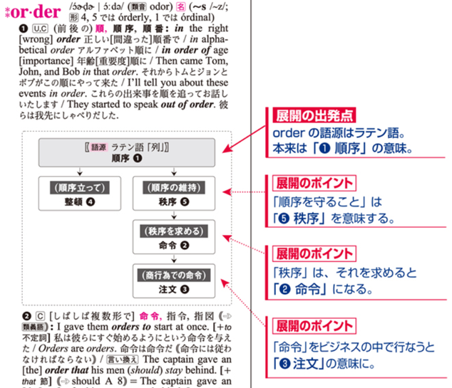 求教 有那个词典 双解或英英 可以给出本意和引申义 常用义 生僻义 等 词典及语言学习交流 Freemdict Forum